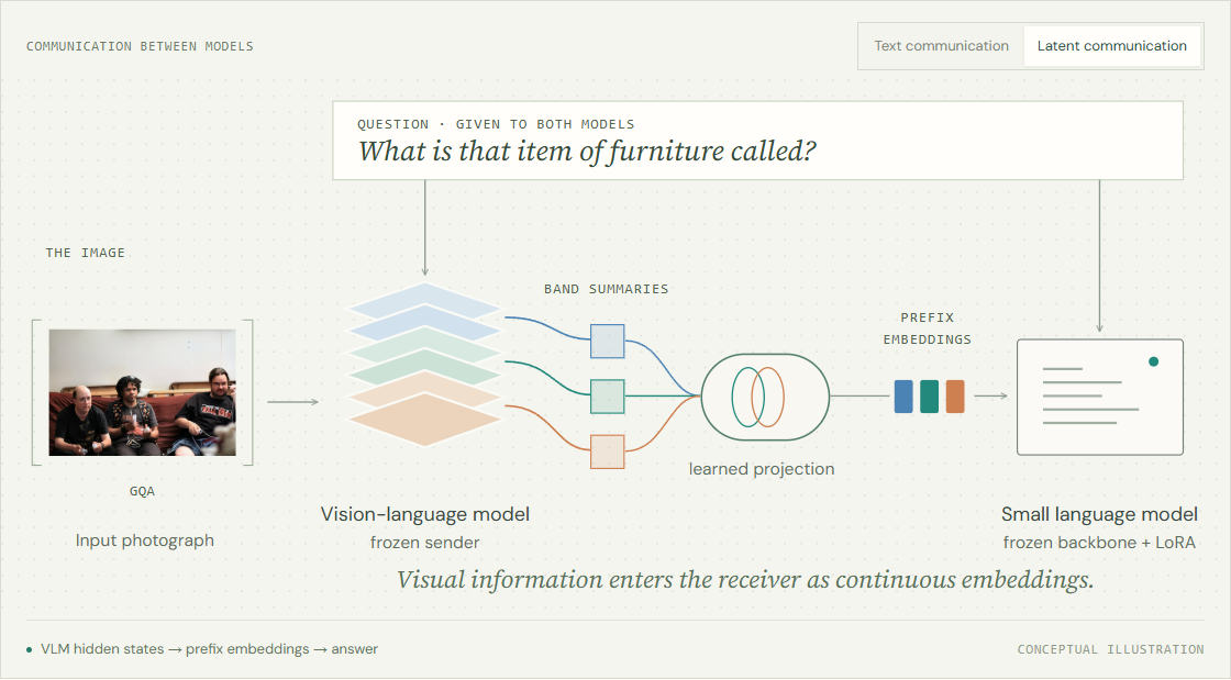 Latent-Lens transfers visual information from a vision-language model to a small language model through prefix embeddings.